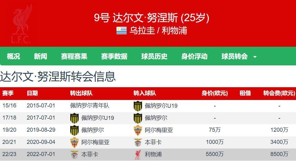 不是5000万欧元，利物浦对努涅斯的真实报价曝光(利物浦对诺维奇战绩)