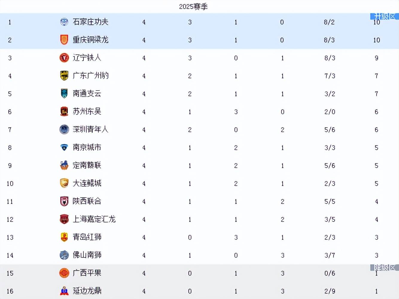 铜梁龙3-1逆转，铁人翻车，陕西绝杀！中甲积分榜前2同分更新(时来铁成金运去金成铁全诗)