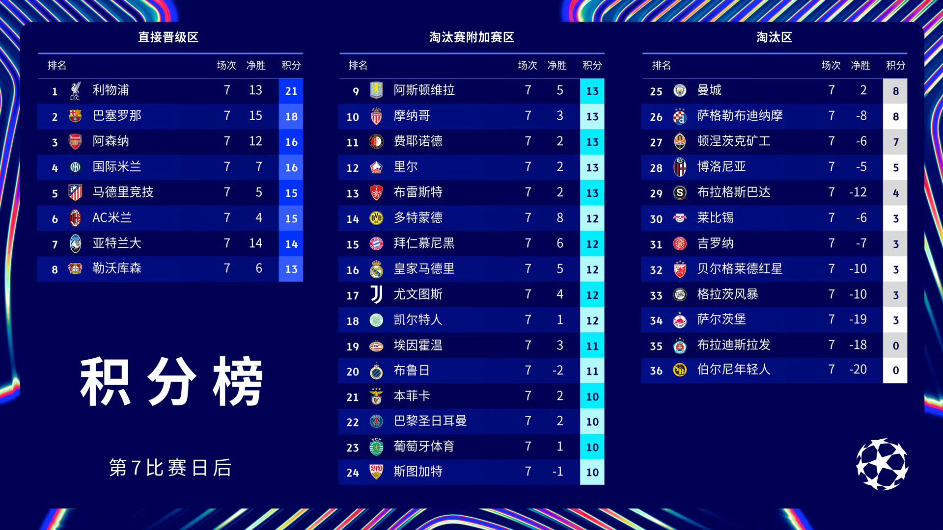 世俱杯夺冠赔率:大巴黎1赔3.5领跑曼城超皇马(世俱杯ds)