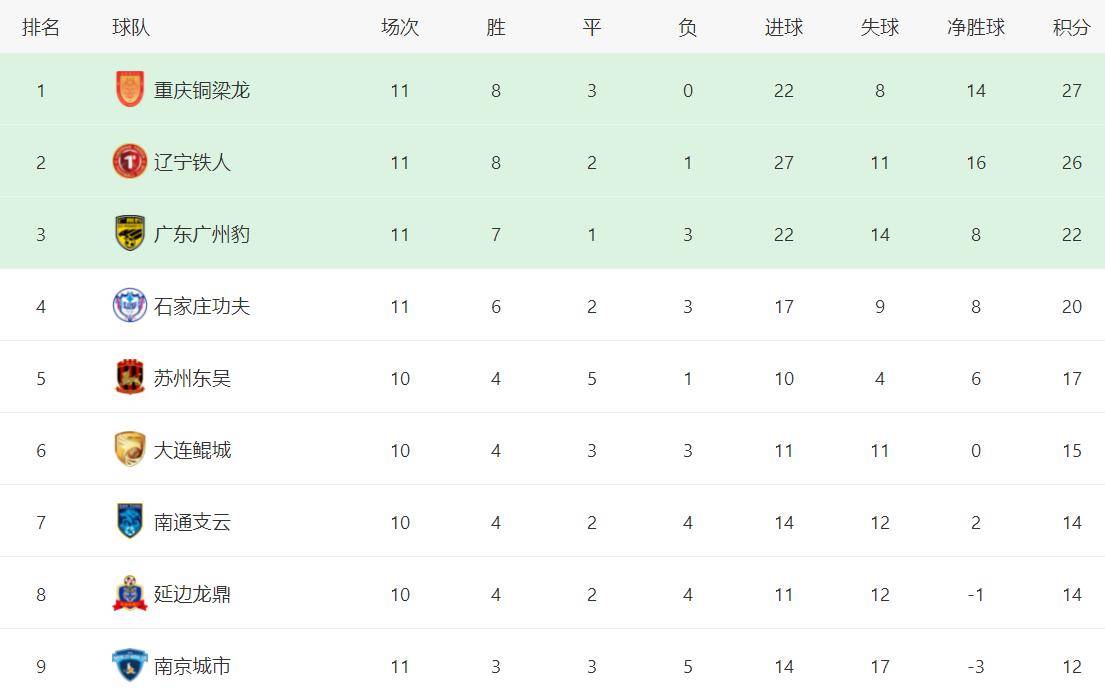 中甲悲喜夜！重庆00后小将戴帽逆袭，重庆3连胜，辽宁14轮不败(第十四届辽宁省省运会沈阳李东琦冠军)