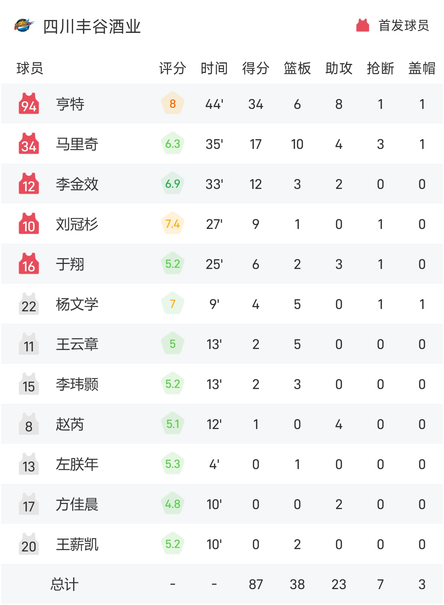 九游体育-林崴31分同曦不敌广东李弘权26分上海胜四川(同曦晒对阵四川海报)